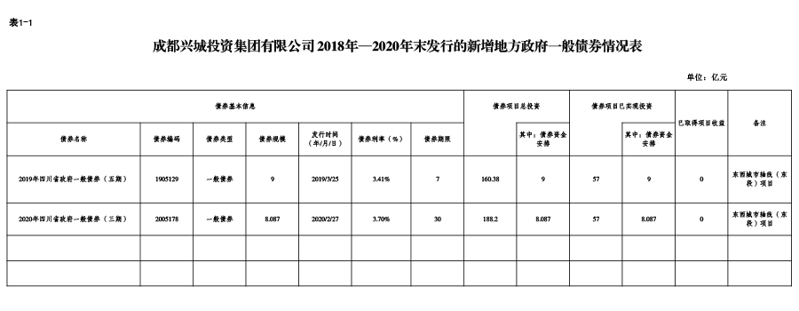 星空网页版-2018年—2020年末发行的新增地方政府一般债券情况表