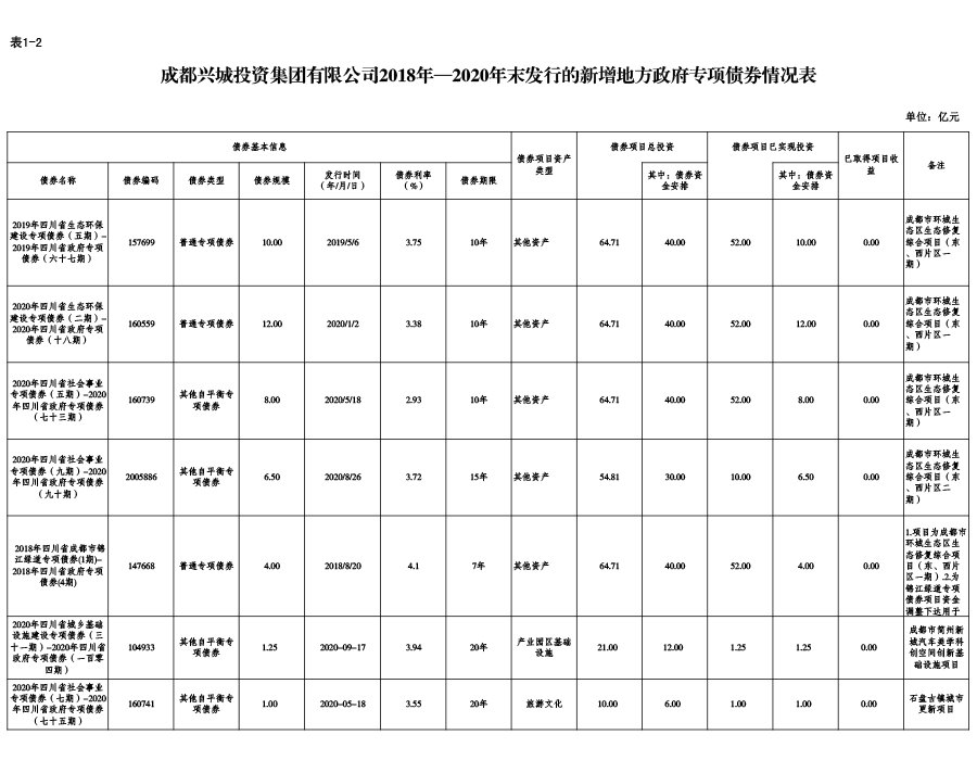 星空网页版2018年—2020年末发行的新增地方政府专项债券情况表