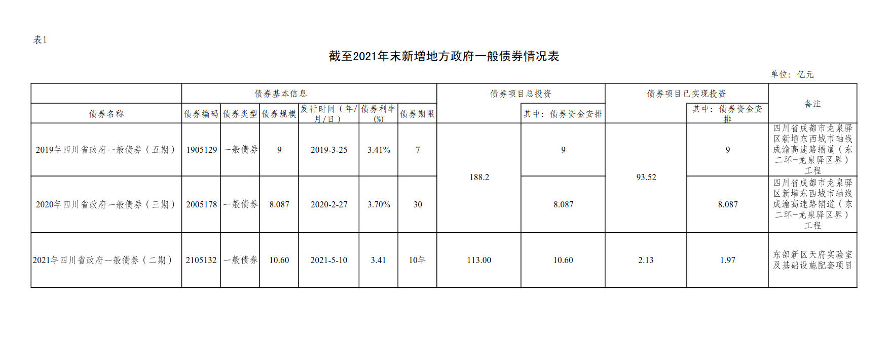 附件1：新增地方政府债券存续期信息公开参考表样 （星空网页版）_2