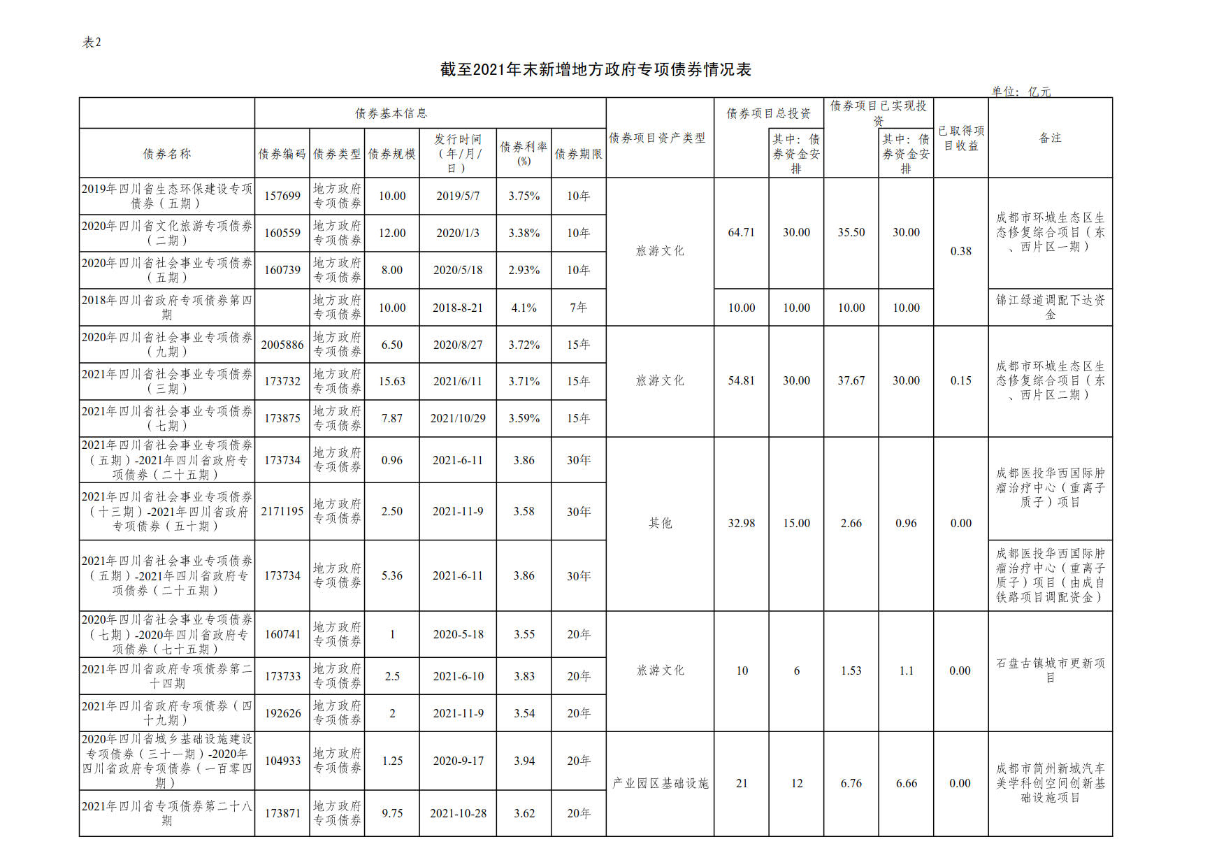 附件2：新增地方政府债券存续期信息公开参考表样 （星空网页版）_1