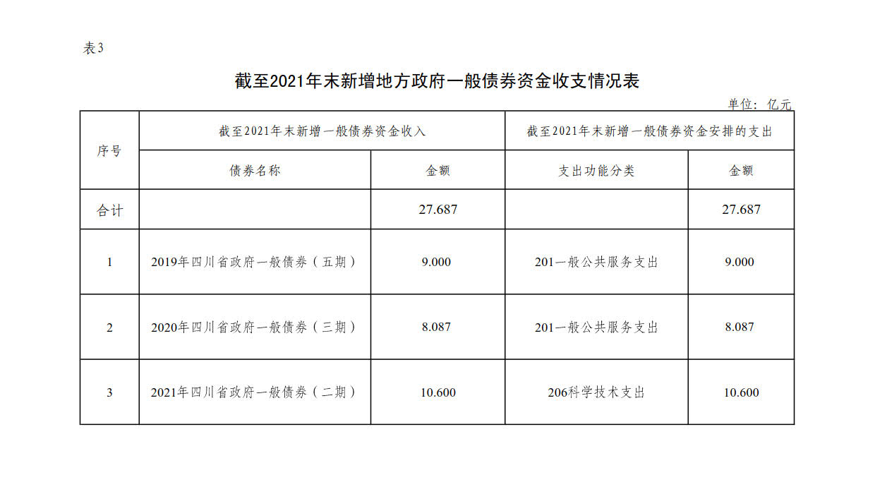 附件3：新增地方政府债券存续期信息公开参考表样 （星空网页版）_1