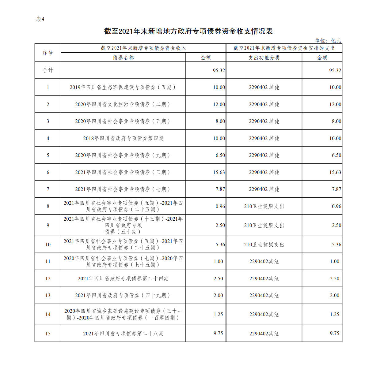 附件4：新增地方政府债券存续期信息公开参考表样 （星空网页版）_1