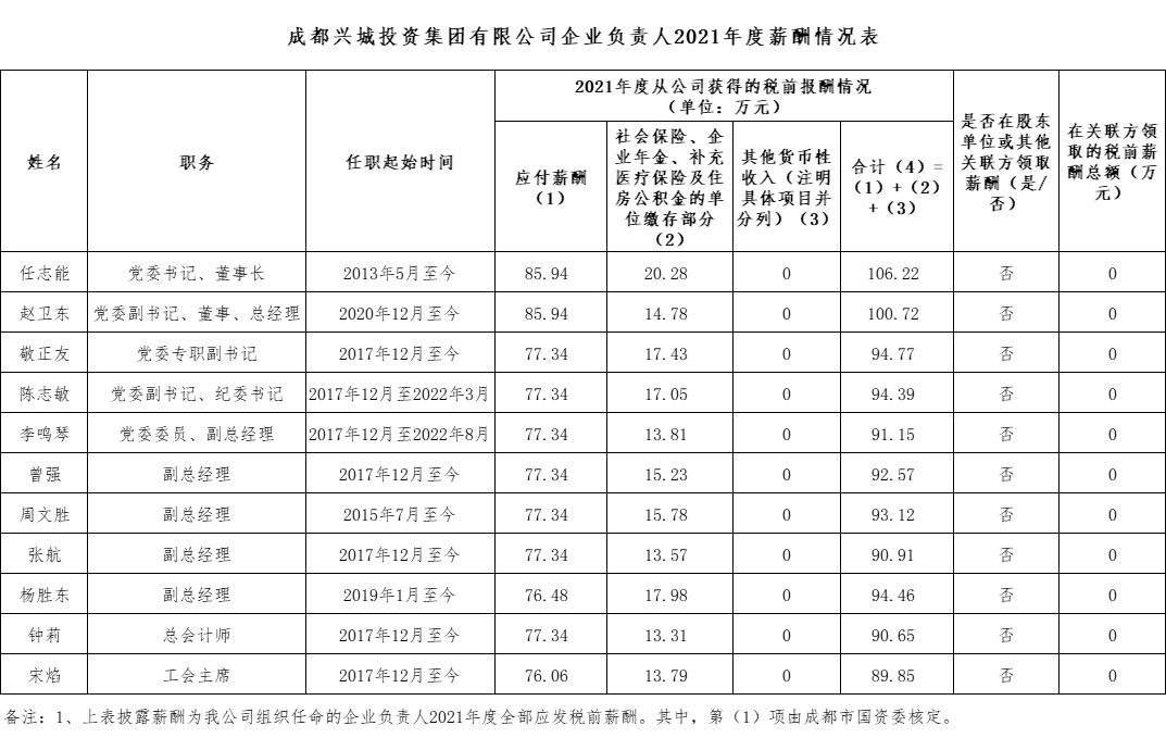 星空网页版企业负责人2021年度薪酬情况表