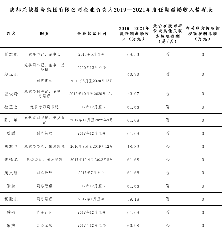 星空网页版企业负责人2019—2021年度任期激励收入情况表